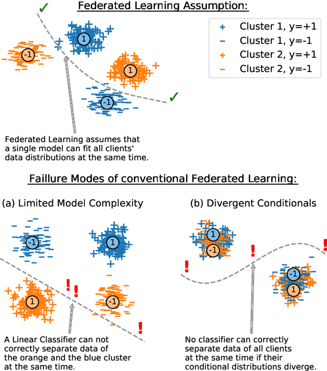 Figure 1 for Clustered Federated Learning: Model-Agnostic Distributed Multi-Task Optimization under Privacy Constraints