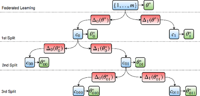 Figure 4 for Clustered Federated Learning: Model-Agnostic Distributed Multi-Task Optimization under Privacy Constraints