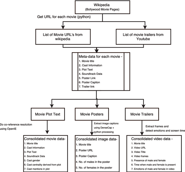 Figure 1 for Bollywood Movie Corpus for Text, Images and Videos