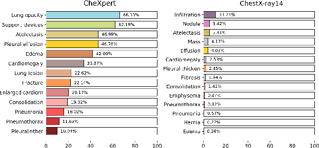 Figure 1 for Understanding the impact of class imbalance on the performance of chest x-ray image classifiers