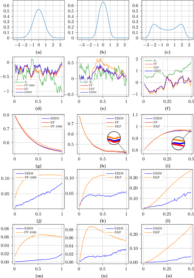 Figure 2 for An energy-based deep splitting method for the nonlinear filtering problem