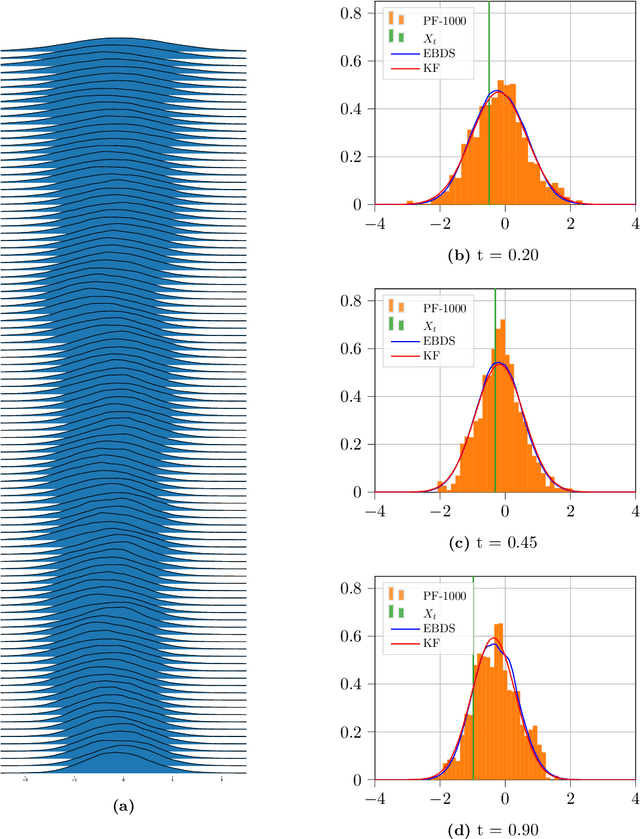 Figure 3 for An energy-based deep splitting method for the nonlinear filtering problem