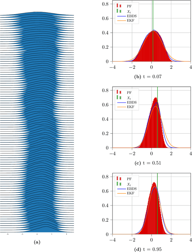 Figure 4 for An energy-based deep splitting method for the nonlinear filtering problem