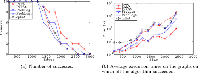 Figure 3 for Well-Definedness and Efficient Inference for Probabilistic Logic Programming under the Distribution Semantics