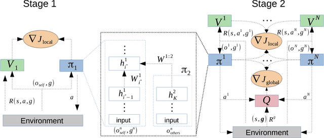 Figure 1 for CM3: Cooperative Multi-goal Multi-stage Multi-agent Reinforcement Learning