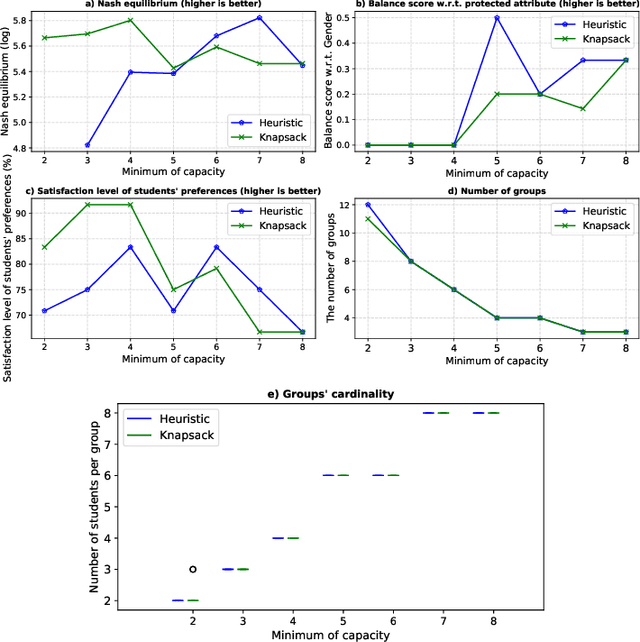 Figure 3 for Multiple Fairness and Cardinality constraints for Students-Topics Grouping Problem