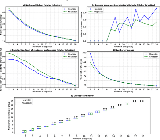 Figure 4 for Multiple Fairness and Cardinality constraints for Students-Topics Grouping Problem