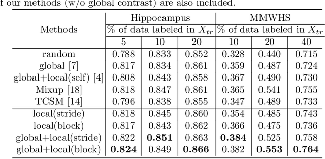 Figure 2 for Semi-supervised Contrastive Learning for Label-efficient Medical Image Segmentation