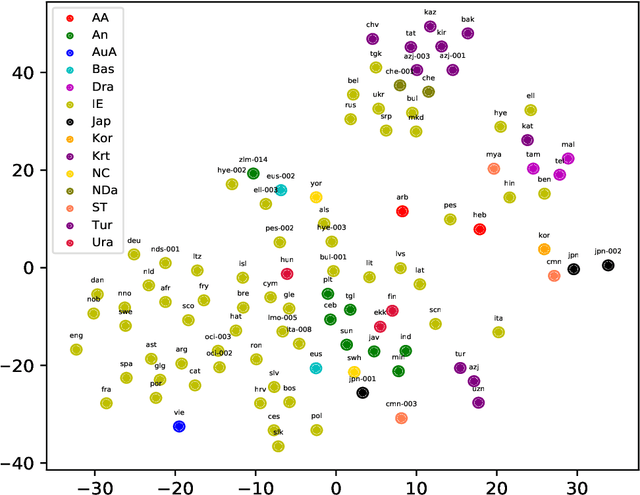 Figure 2 for Probing Multilingual BERT for Genetic and Typological Signals