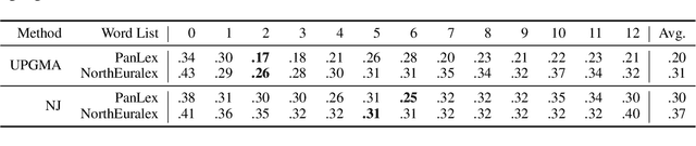 Figure 3 for Probing Multilingual BERT for Genetic and Typological Signals