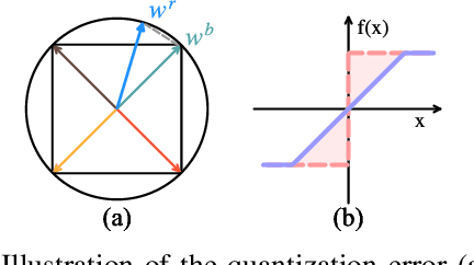 Figure 1 for ReCU: Reviving the Dead Weights in Binary Neural Networks