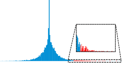 Figure 3 for ReCU: Reviving the Dead Weights in Binary Neural Networks