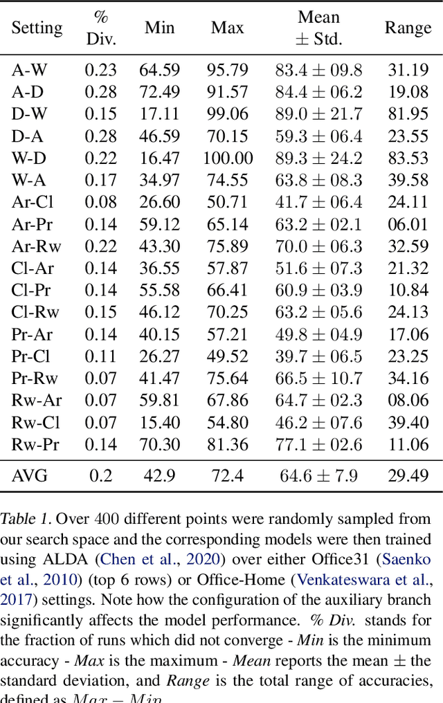 Figure 3 for Adversarial Branch Architecture Search for Unsupervised Domain Adaptation