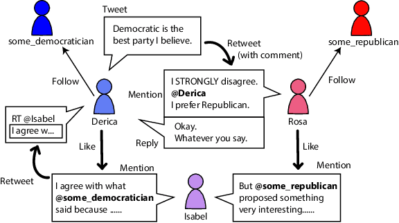 Figure 1 for TIMME: Twitter Ideology-detection via Multi-task Multi-relational Embedding