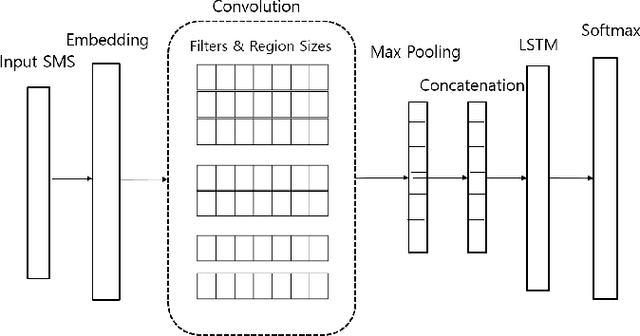 Figure 1 for On-Device Information Extraction from SMS using Hybrid Hierarchical Classification