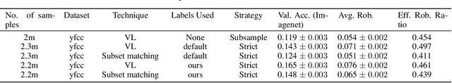 Figure 3 for Caption supervision enables robust learners