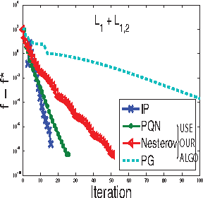 Figure 4 for Efficient Euclidean Projections onto the Intersection of Norm Balls