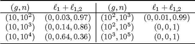 Figure 3 for Efficient Euclidean Projections onto the Intersection of Norm Balls