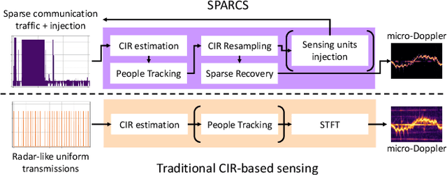 Figure 1 for SPARCS: A Sparse Recovery Approach for Integrated Communication and Human Sensing in mmWave Systems