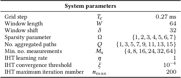 Figure 2 for SPARCS: A Sparse Recovery Approach for Integrated Communication and Human Sensing in mmWave Systems