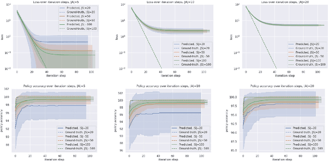 Figure 4 for Graph neural induction of value iteration