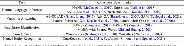 Figure 2 for Measure and Improve Robustness in NLP Models: A Survey