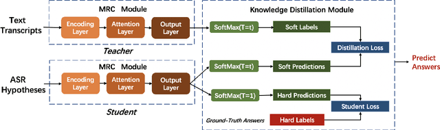 Figure 3 for Knowledge Distillation for Improved Accuracy in Spoken Question Answering