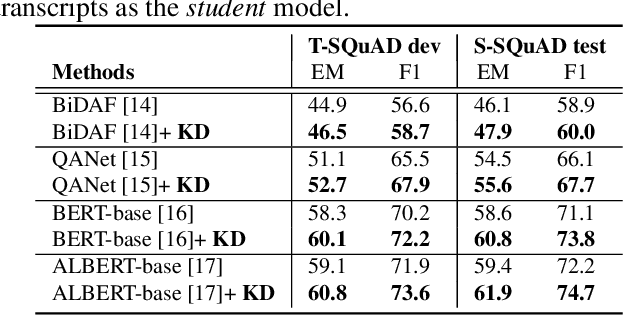 Figure 4 for Knowledge Distillation for Improved Accuracy in Spoken Question Answering