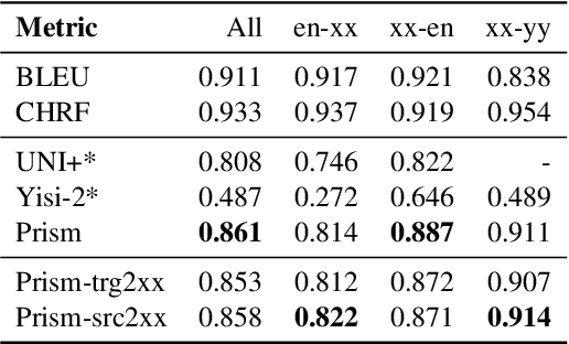 Figure 3 for Assessing Reference-Free Peer Evaluation for Machine Translation
