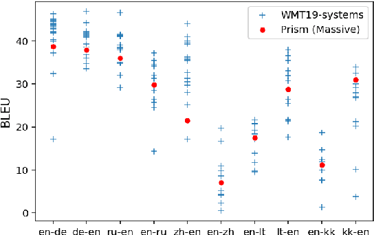 Figure 2 for Assessing Reference-Free Peer Evaluation for Machine Translation