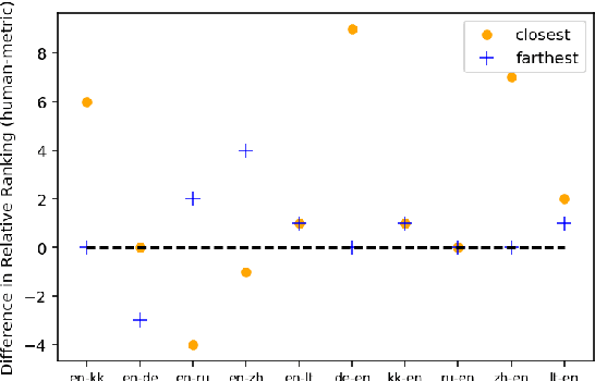 Figure 4 for Assessing Reference-Free Peer Evaluation for Machine Translation