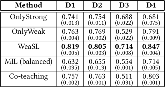 Figure 4 for Weakly Supervised Classification Using Group-Level Labels