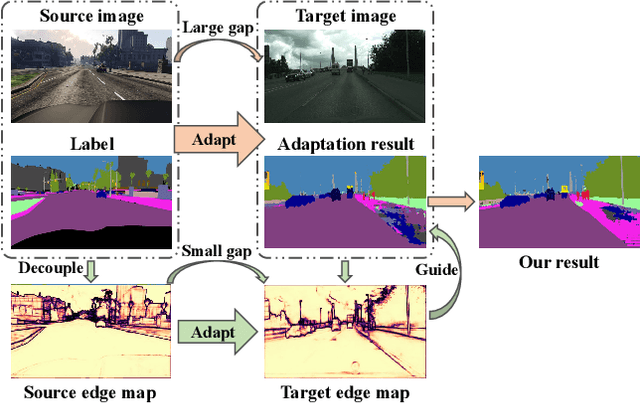 Figure 1 for Unsupervised Domain Adaptation for Semantic Segmentation via Low-level Edge Information Transfer