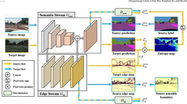 Figure 3 for Unsupervised Domain Adaptation for Semantic Segmentation via Low-level Edge Information Transfer