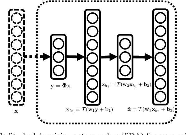 Figure 1 for A Deep Learning Approach to Structured Signal Recovery