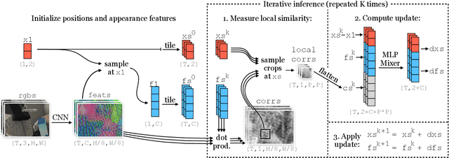 Figure 2 for Particle Videos Revisited: Tracking Through Occlusions Using Point Trajectories