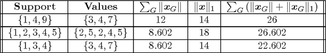 Figure 2 for Classification with Sparse Overlapping Groups
