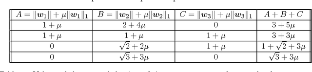 Figure 4 for Classification with Sparse Overlapping Groups