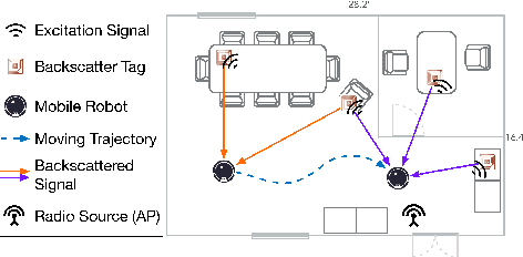 Figure 1 for Localizing Backscatters by a Single Robot With Zero Start-up Cost