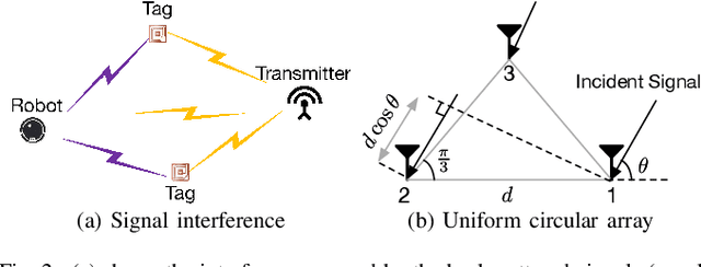 Figure 2 for Localizing Backscatters by a Single Robot With Zero Start-up Cost