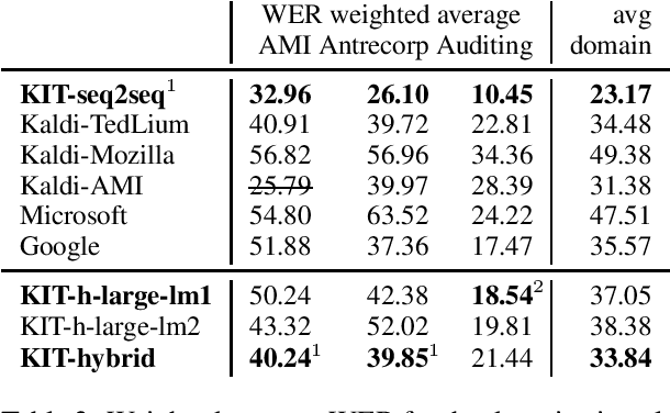 Figure 3 for ELITR Non-Native Speech Translation at IWSLT 2020