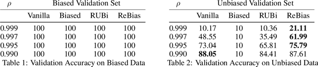 Figure 2 for RC2020 Report: Learning De-biased Representations with Biased Representations