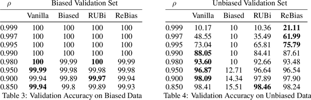 Figure 4 for RC2020 Report: Learning De-biased Representations with Biased Representations