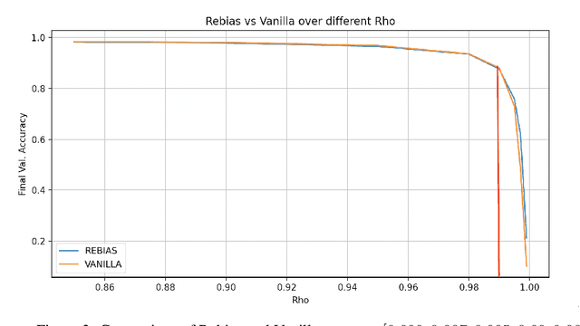 Figure 3 for RC2020 Report: Learning De-biased Representations with Biased Representations