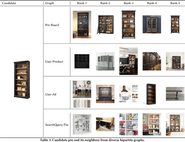 Figure 2 for MultiBiSage: A Web-Scale Recommendation System Using Multiple Bipartite Graphs at Pinterest