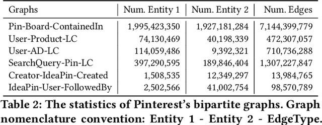 Figure 4 for MultiBiSage: A Web-Scale Recommendation System Using Multiple Bipartite Graphs at Pinterest