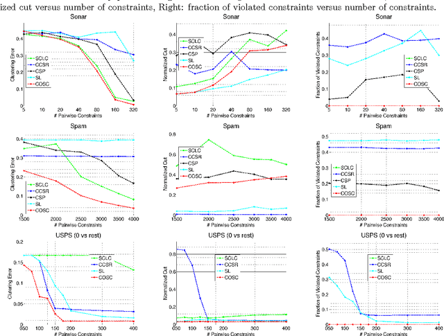 Figure 4 for Constrained 1-Spectral Clustering