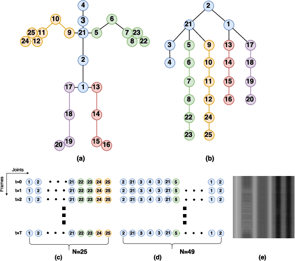Figure 1 for Action Recognition with Spatio-Temporal Visual Attention on Skeleton Image Sequences