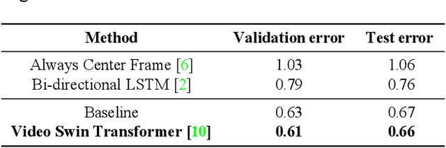 Figure 3 for Video Swin Transformers for Egocentric Video Understanding @ Ego4D Challenges 2022