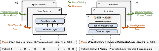 Figure 2 for Decomposed Meta-Learning for Few-Shot Named Entity Recognition